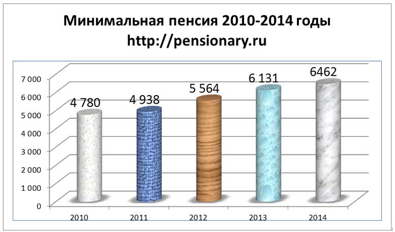 Dinamika rosta minimalnoi pensii 2014